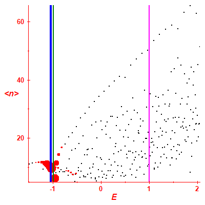 Peres lattice <N>